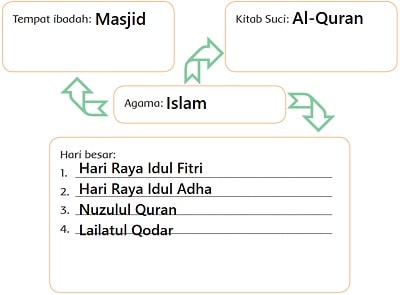 Peta Pikiran Keragaman Agama di Indonesia