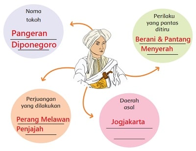 peta pikiran mengenai Pangeran Diponegoro